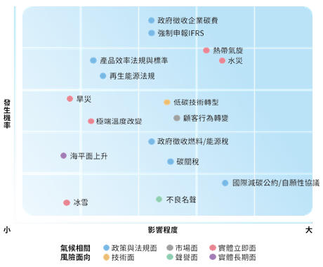 氣候相關風險矩陣 示意圖