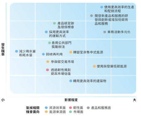 氣候相關機會矩陣 示意圖