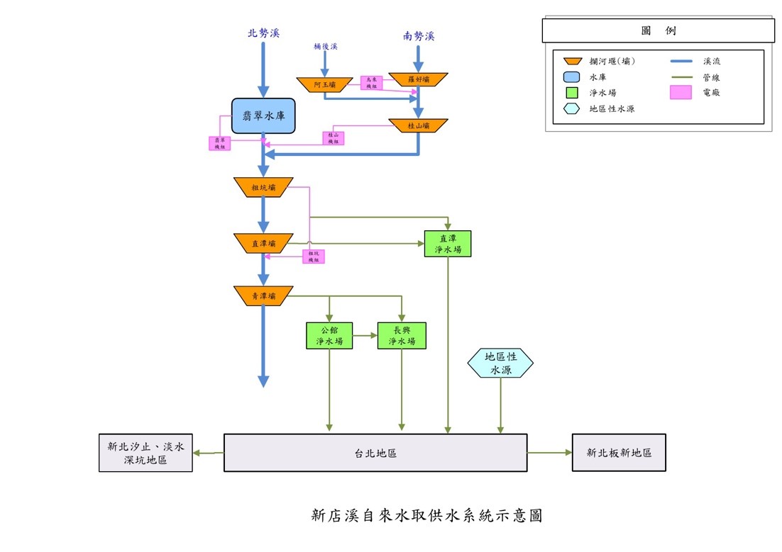 新店溪自來水取供水系統示意圖