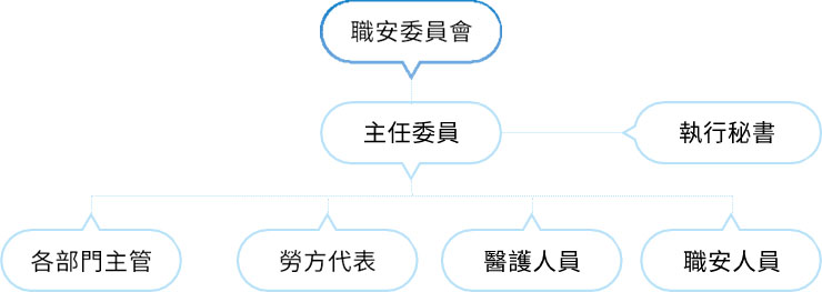 組織架構圖