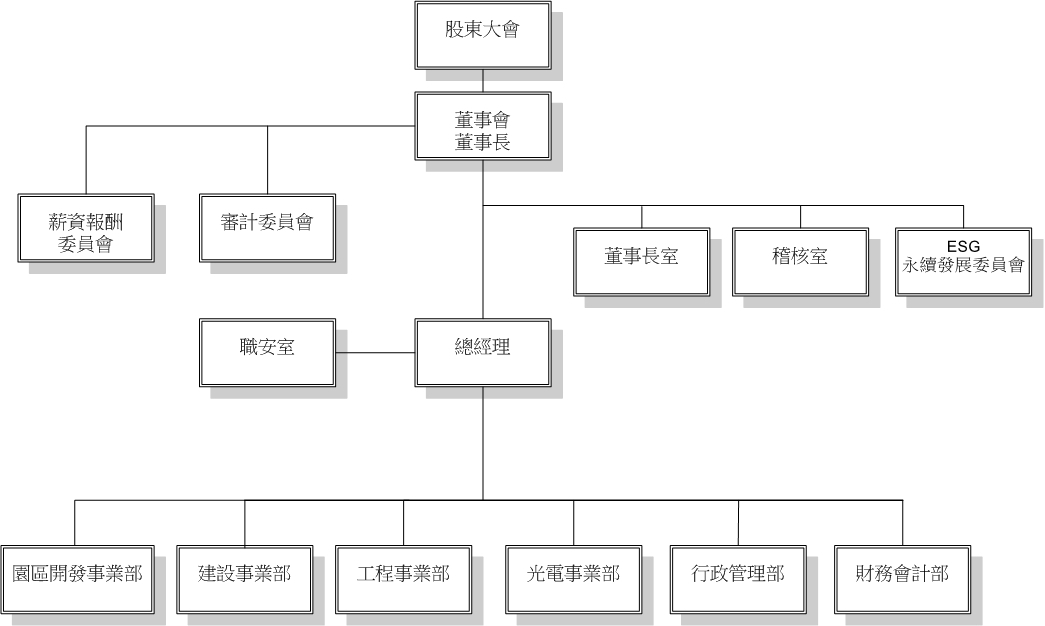 夆典 組織架構圖