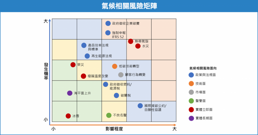 氣候相關風險矩陣
