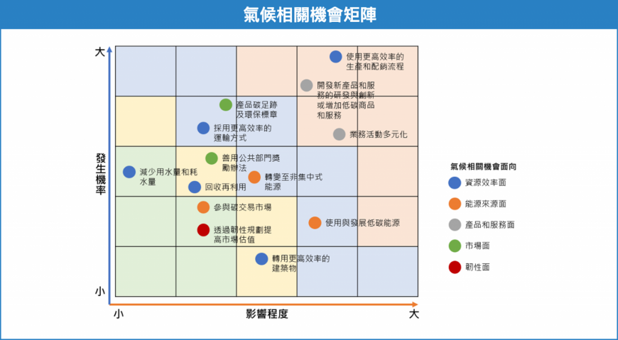 氣候相關風險矩陣